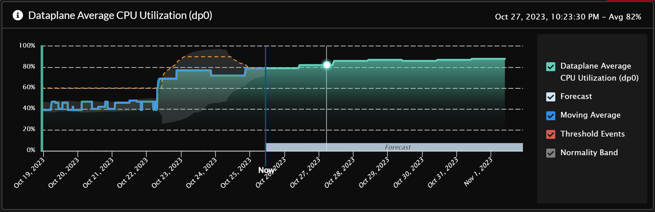 Predict and prevent operational disruptions