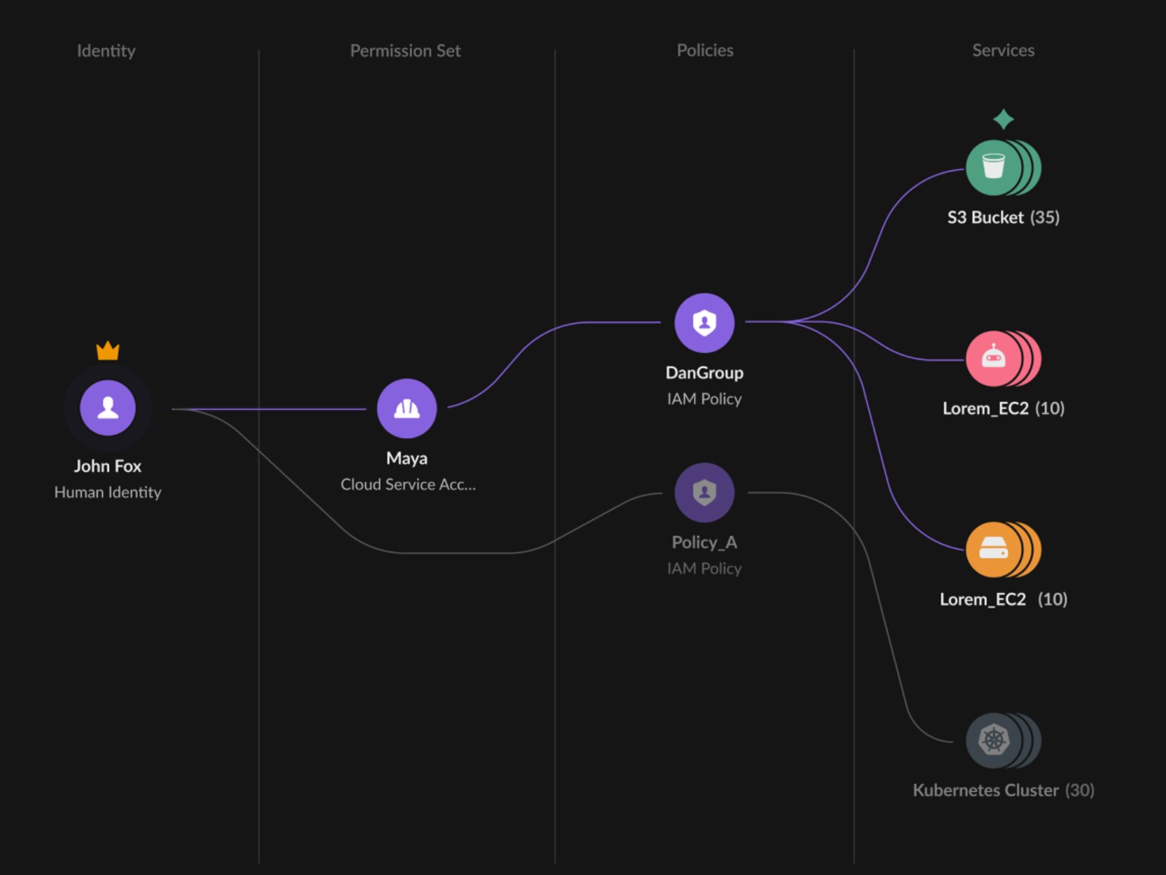 图片 云基础架构权限管理 (CIEM)
