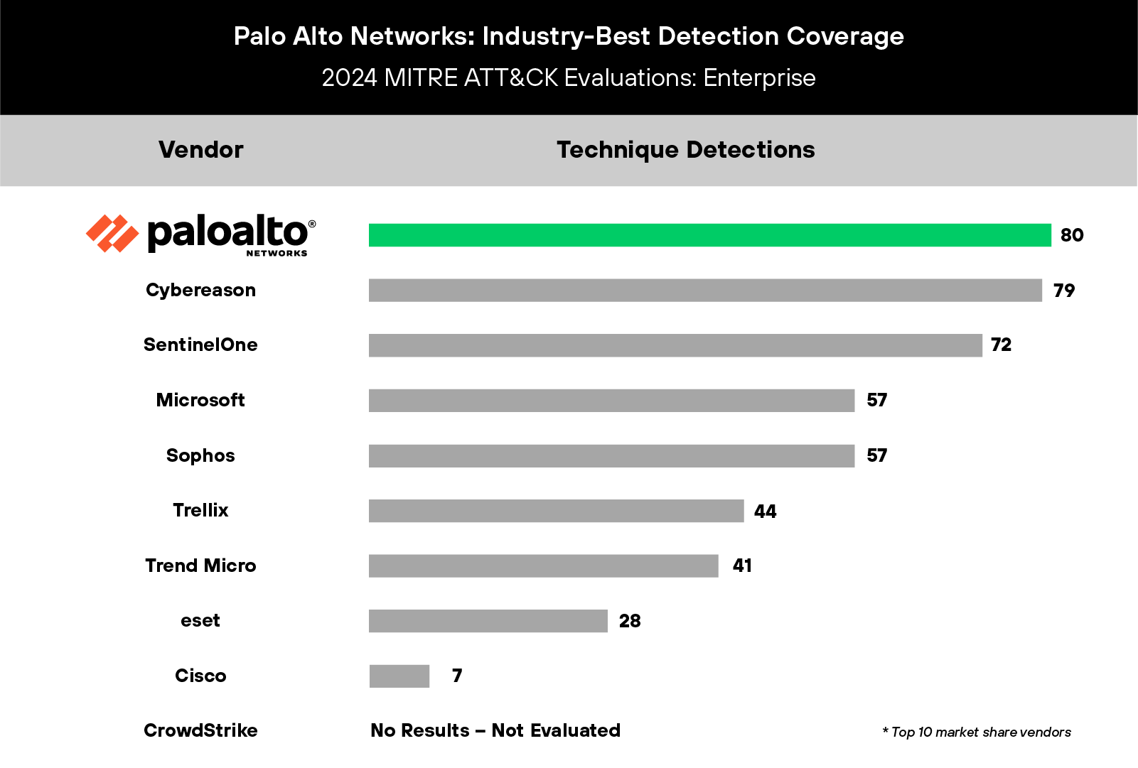 Cortex XDR 实现行业最佳检测结果