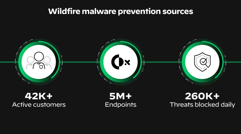 Cortex XDR 使用强大的威胁情报,通过 WildFire 恶意软件防御提供比传统沙箱更多的功能。