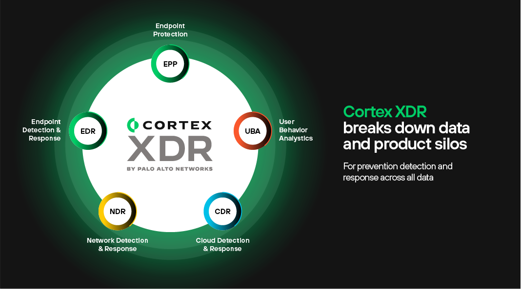 Cortex XDR 打破了数据和产品孤岛，可对所有数据提供预防、检测和响应。