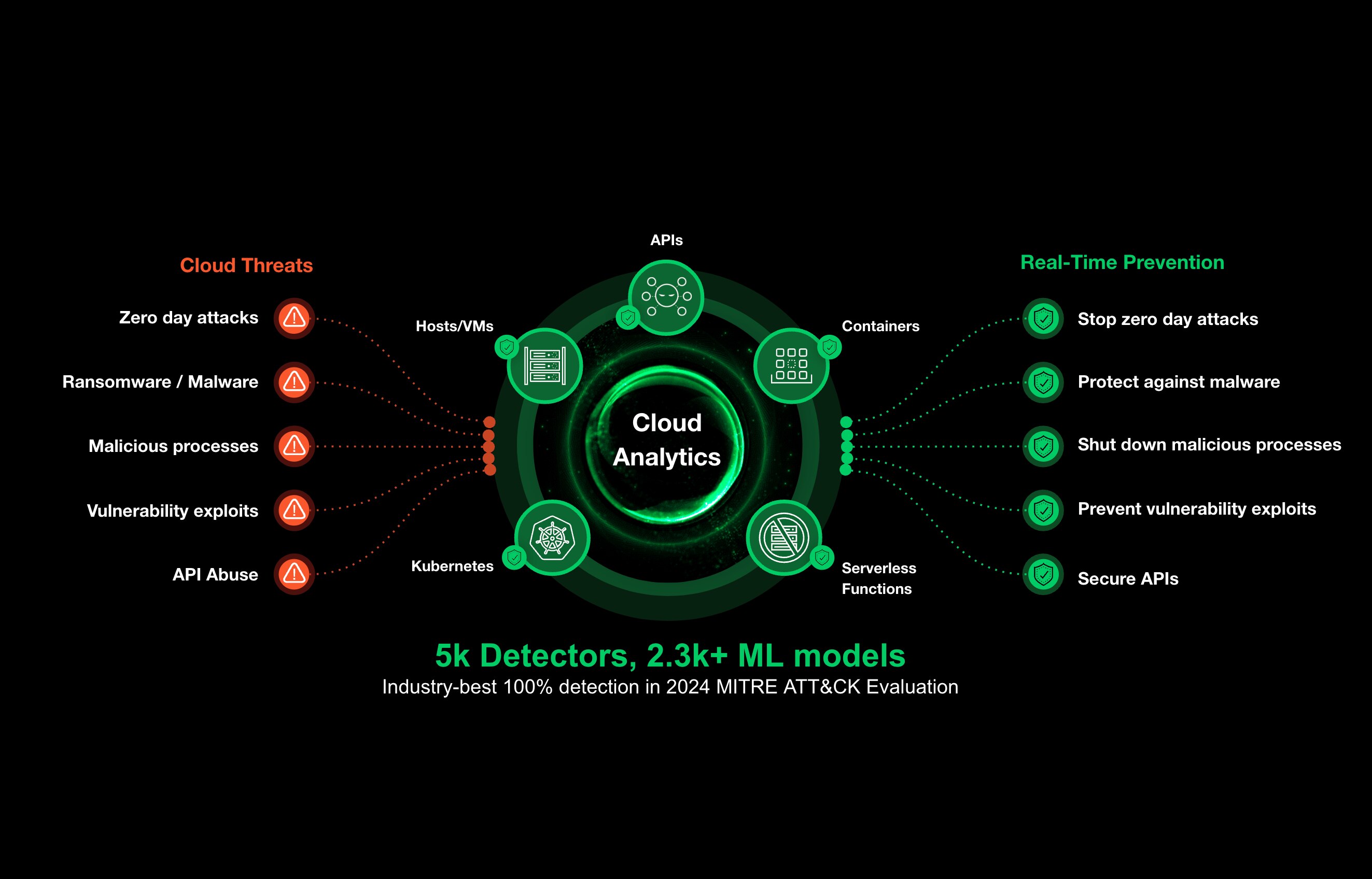 OWASP 10 大威胁防护