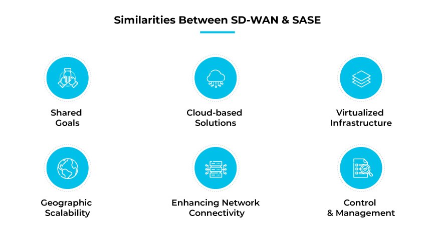 SD-WAN 与 SASE 的相似之处 SD-WAN 与 SASE 的相似之处
