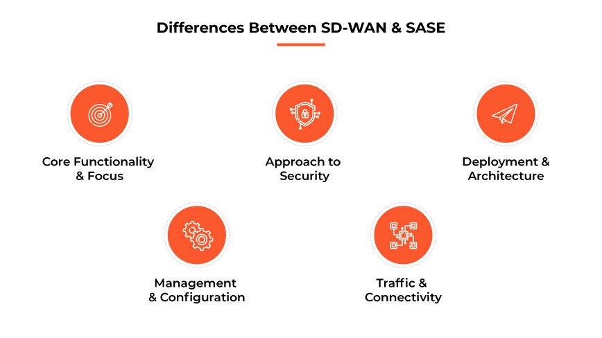 SD-WAN 与 SASE 的区别 SD-WAN 与 SASE 的区别