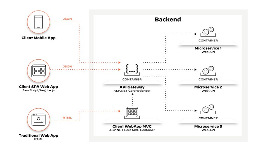 API 调用代表由 API 网关路由到内部微服务端点的客户端请求 API 调用代表由 API 网关路由到内部微服务端点的客户端请求