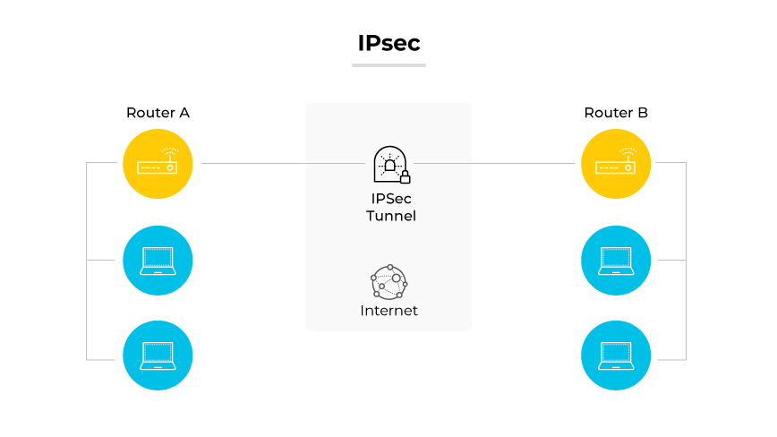 通过互联网以 IPsec 隧道连接的两台路由器演示的 IPsec 协议,每台路由器都连接有计算机。 通过互联网以 IPsec 隧道连接的两台路由器演示的 IPsec 协议,每台路由器都连接有计算机。