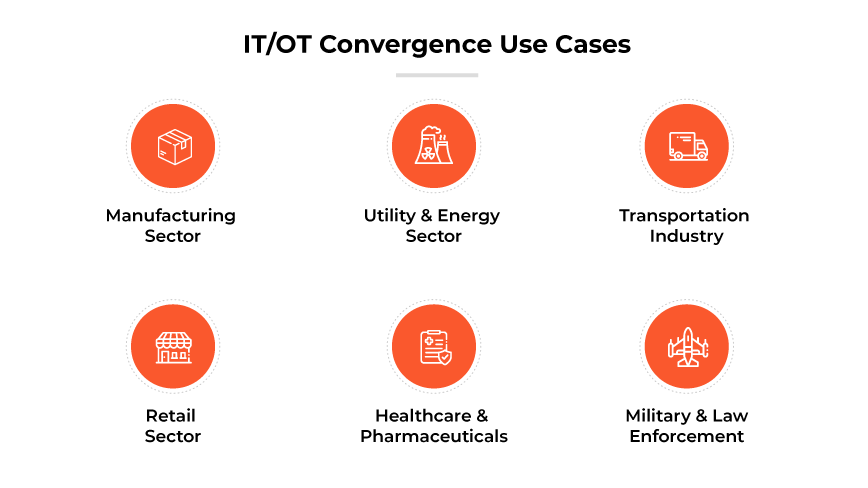 各行业的 IT/OT 融合使用案例:制造业、公用事业、运输、零售、医疗保健、军事。 各行业的 IT/OT 融合使用案例:制造业、公用事业、运输、零售、医疗保健、军事。