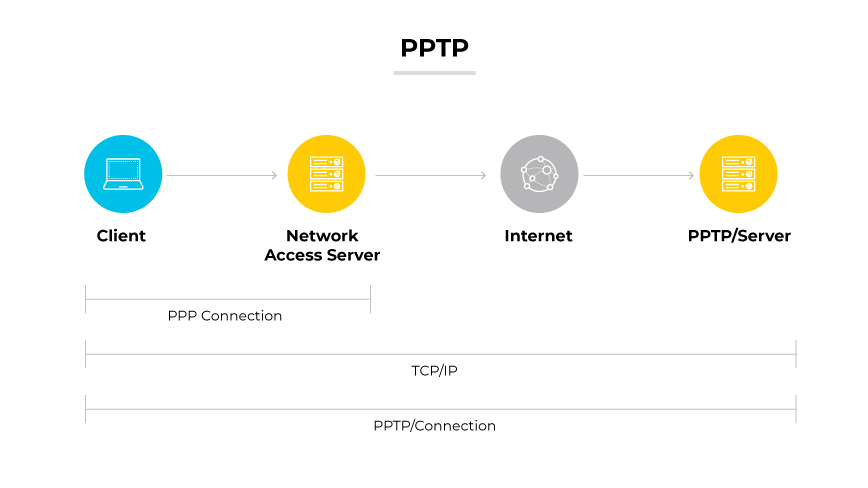 PPTP 描述的是客户端通过网络接入服务器和互联网连接到 PPTP 服务器,采用 PPP 和 TCP/IP 连接。 PPTP 描述的是客户端通过网络接入服务器和互联网连接到 PPTP 服务器,采用 PPP 和 TCP/IP 连接。