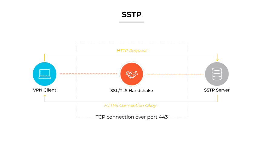 SSTP 协议由通过 SSL/TLS 握手和 443 端口 HTTP 请求连接到 SSTP 服务器的 VPN 客户端表示。 SSTP 协议由通过 SSL/TLS 握手和 443 端口 HTTP 请求连接到 SSTP 服务器的 VPN 客户端表示。