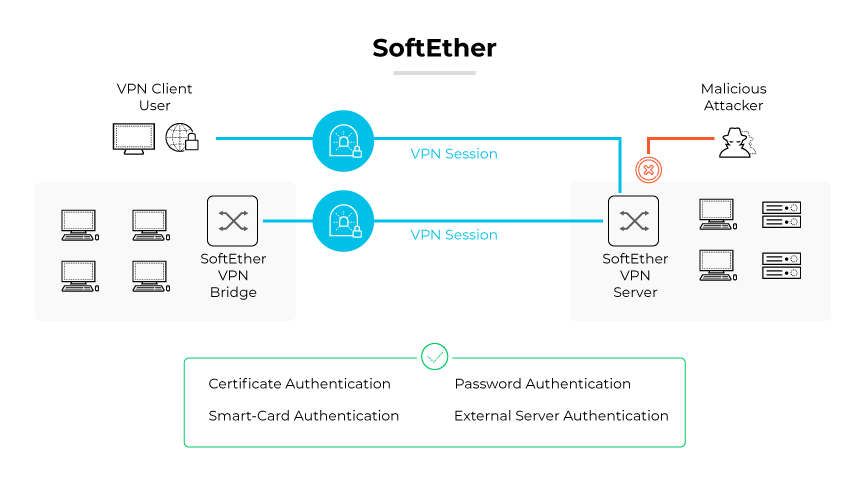 SoftEther VPN 协议包括安全 VPN 会话、VPN 网桥、服务器、身份验证和抵御攻击。 SoftEther VPN 协议包括安全 VPN 会话、VPN 网桥、服务器、身份验证和抵御攻击。