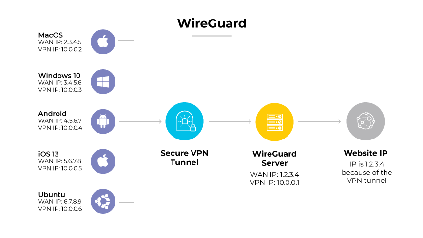 WireGuard 协议显示各种设备通过安全 VPN 通道连接到 WireGuard 服务器,然后再连接到网站 IP 地址。 WireGuard 协议显示各种设备通过安全 VPN 通道连接到 WireGuard 服务器,然后再连接到网站 IP 地址。