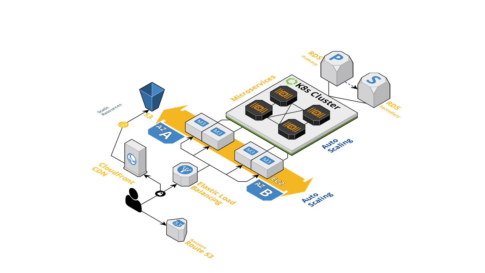 图 1：现代应用结构