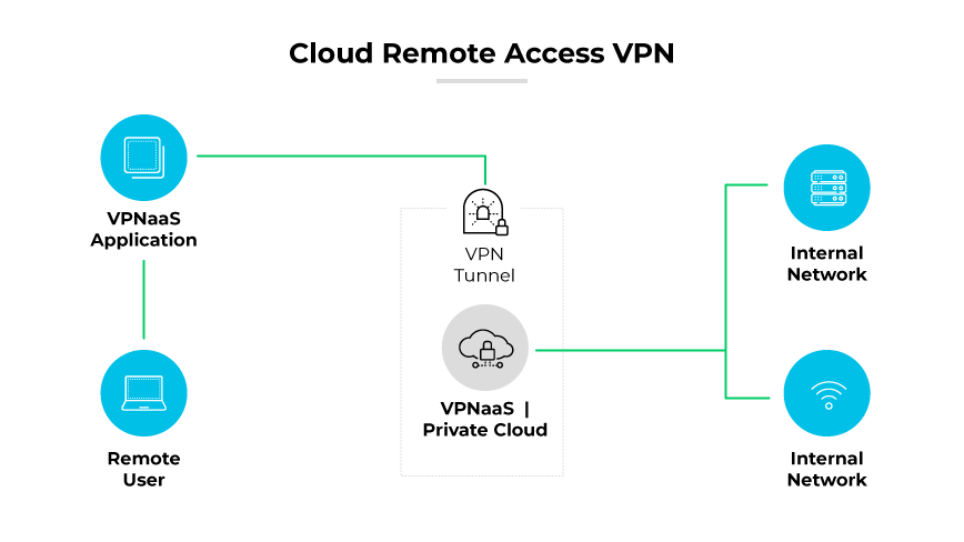 远程用户使用 VPNaaS 通过 VPN 隧道通过私有云设置访问内部网络。
