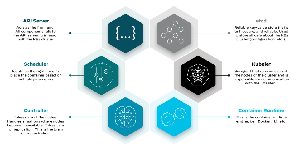 容器协调组件概述