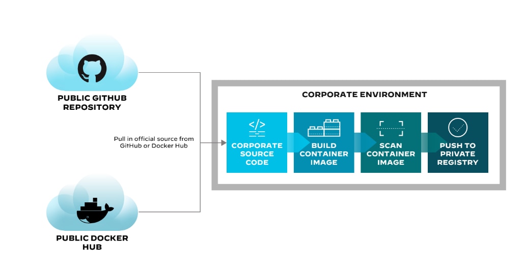 容器注册表/存储库的公共与私有之分