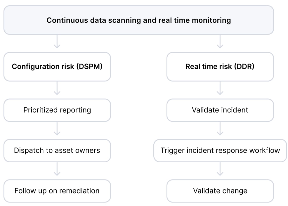 Addressing real-time threats and configuration-based issues with DSPM and DDR