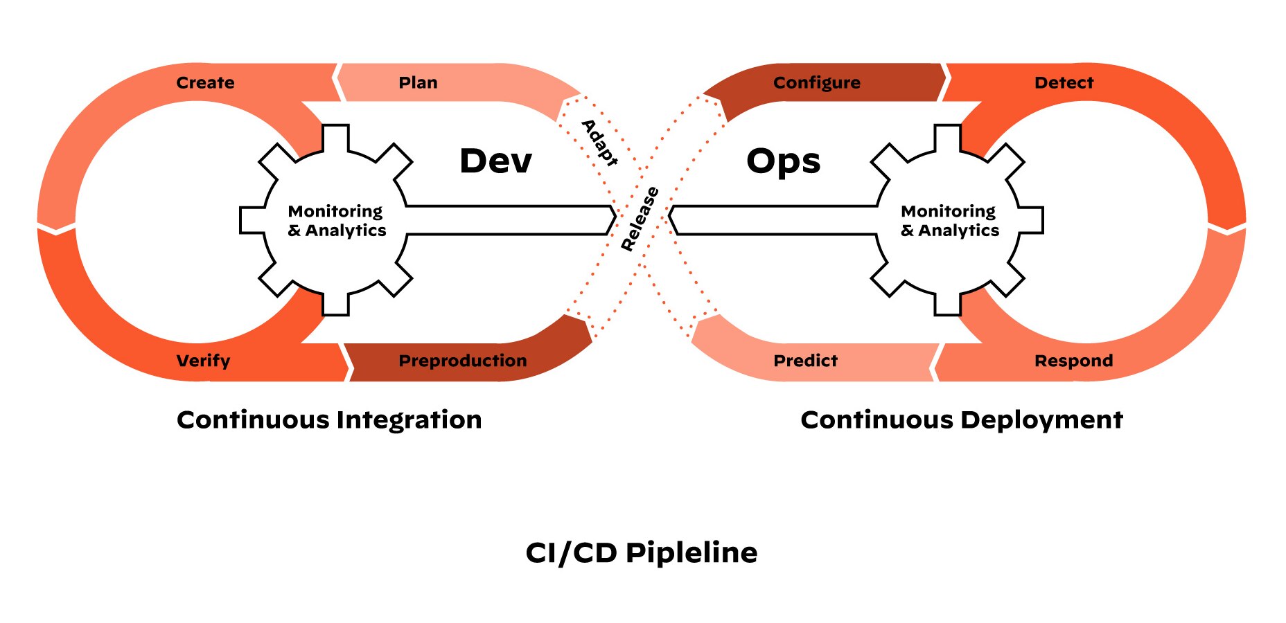 CI/CD 管道的阶段和 DevOps 工作流程 CI/CD 管道的阶段和 DevOps 工作流程