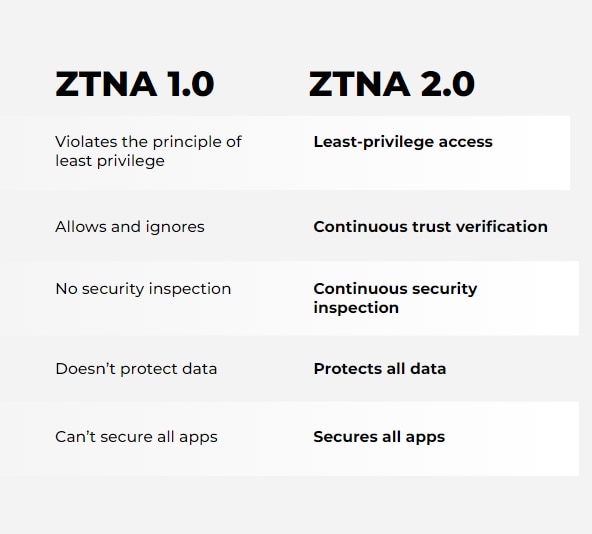 ZTNA 2.0 ZTNA 2.0
