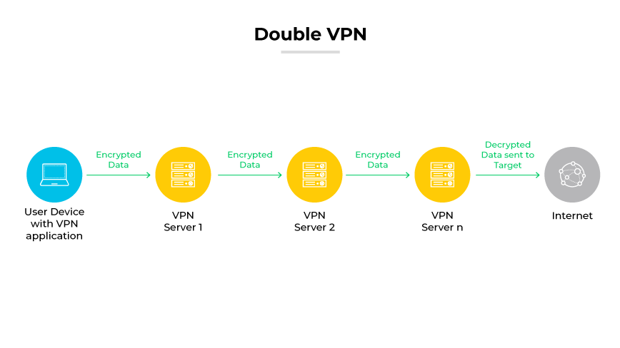 Double VPN setup with data traveling encrypted through multiple VPN servers before reaching the internet. Double VPN setup with data traveling encrypted through multiple VPN servers before reaching the internet.