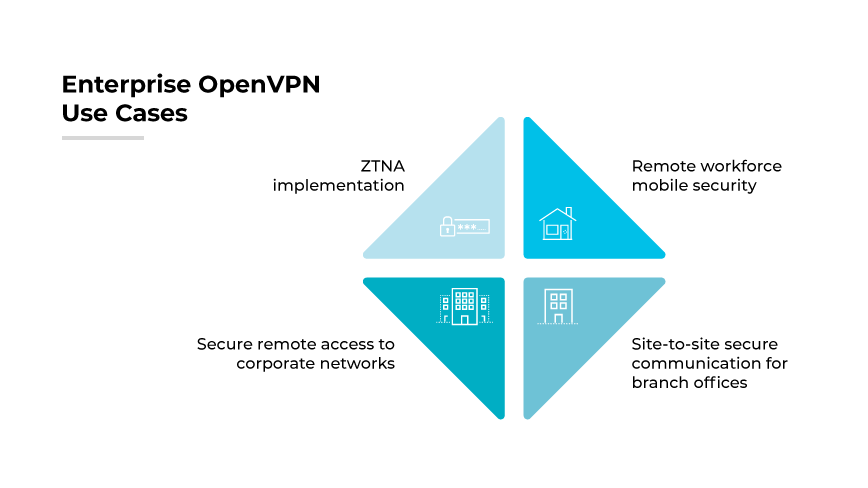 OpenVPN 企业用例包括安全远程访问、分支机构站点到站点安全通信、远程移动安全、ZTNA。