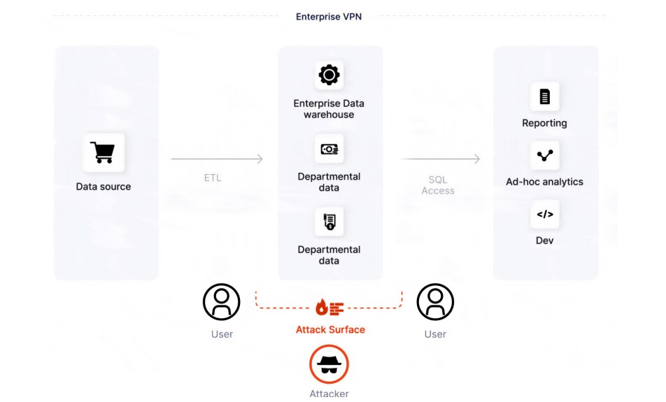 传统架构的攻击面包括企业 VPN、企业数据仓库和部门数据。