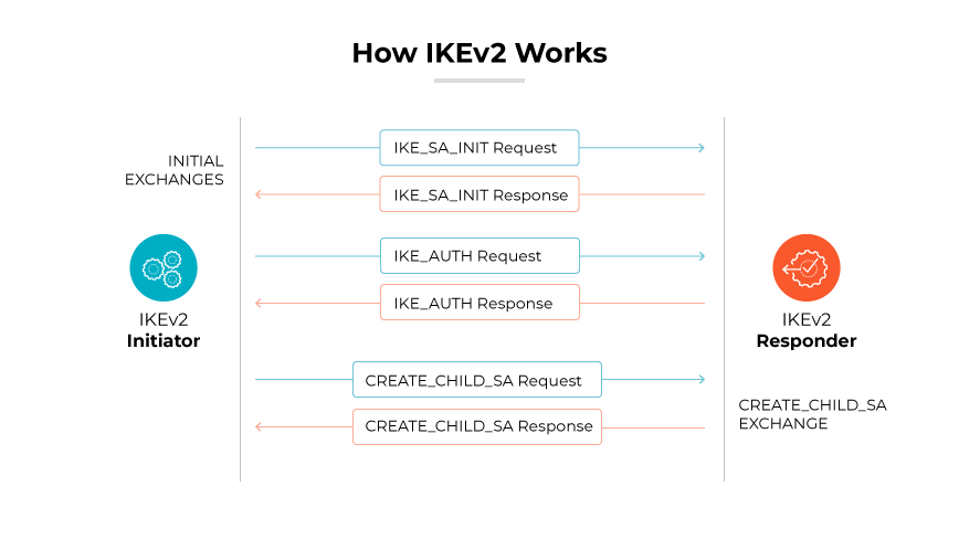 IKEv2 的示意图，显示发起方和响应方之间的交换过程。