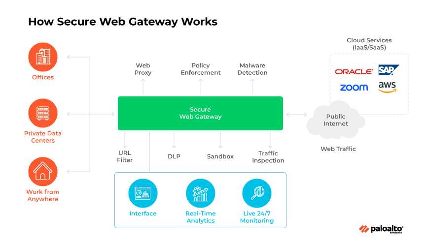 显示 SWG 组件以及从办公室和远程工作到云的流量流的示意图。