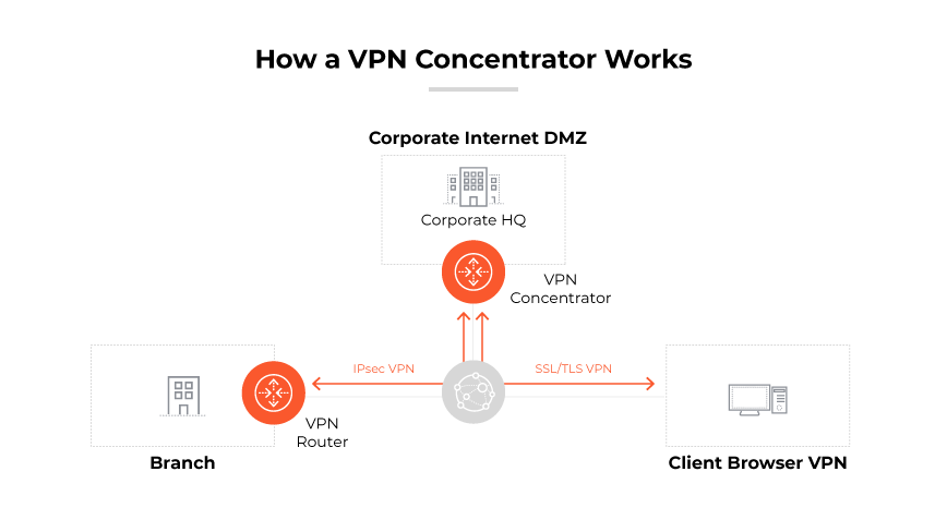VPN 集中器部署在公司总部的示意图，其中包括分支机构和客户端 VPN。