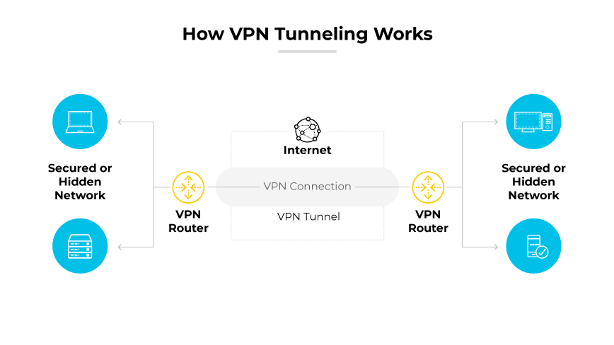 用路由器和箭头显示互联网上安全网络之间 VPN 隧道的示意图。