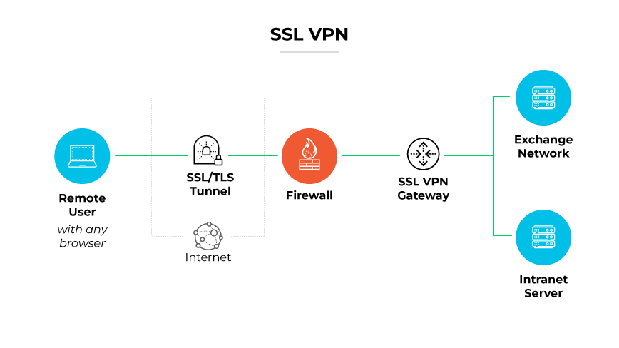 SSL VPN,远程用户通过 SSL/TLS 隧道连接,通过防火墙到 SSL VPN 网关,链接到服务器。 SSL VPN,远程用户通过 SSL/TLS 隧道连接,通过防火墙到 SSL VPN 网关,链接到服务器。