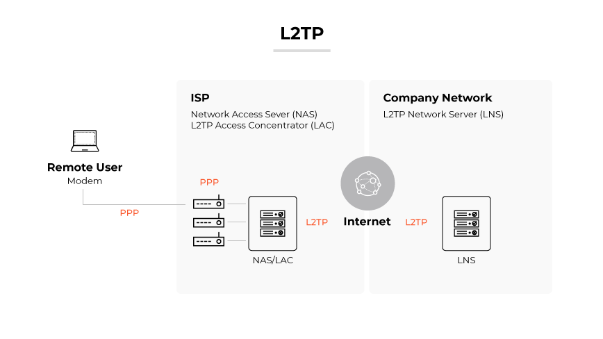 L2TP 显示远程用户调制解调器通过 PPP 连接 NAS/LAC，然后通过 L2TP 通过互联网连接到 LNS。