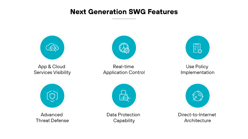 新一代 SWG 功能:应用程序和云可视性、应用程序控制、使用策略、高级威胁防御、数据保护、直接互联网连接。