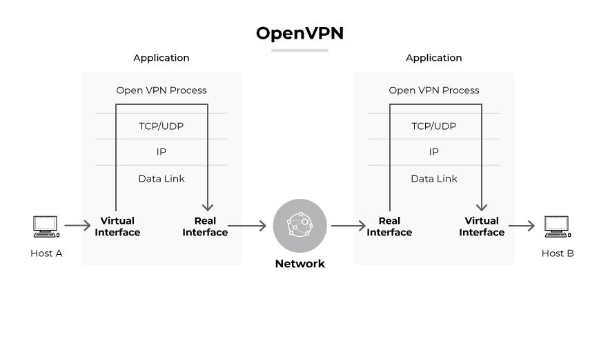 显示主机 A、虚拟和真实接口、网络和主机 B 之间数据流的 OpenVPN 流程。 显示主机 A、虚拟和真实接口、网络和主机 B 之间数据流的 OpenVPN 流程。