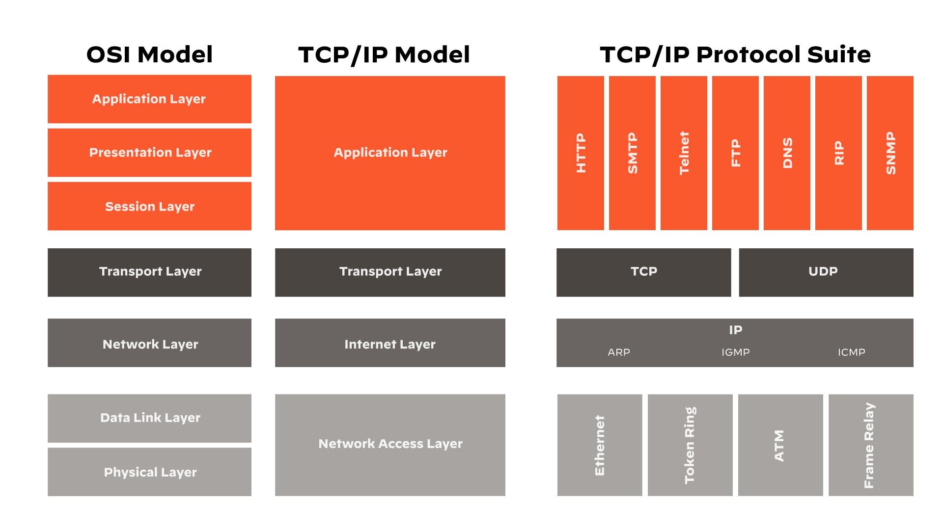 OSI 模式与 TCP/IP 模式的对比 OSI 模式与 TCP/IP 模式的对比