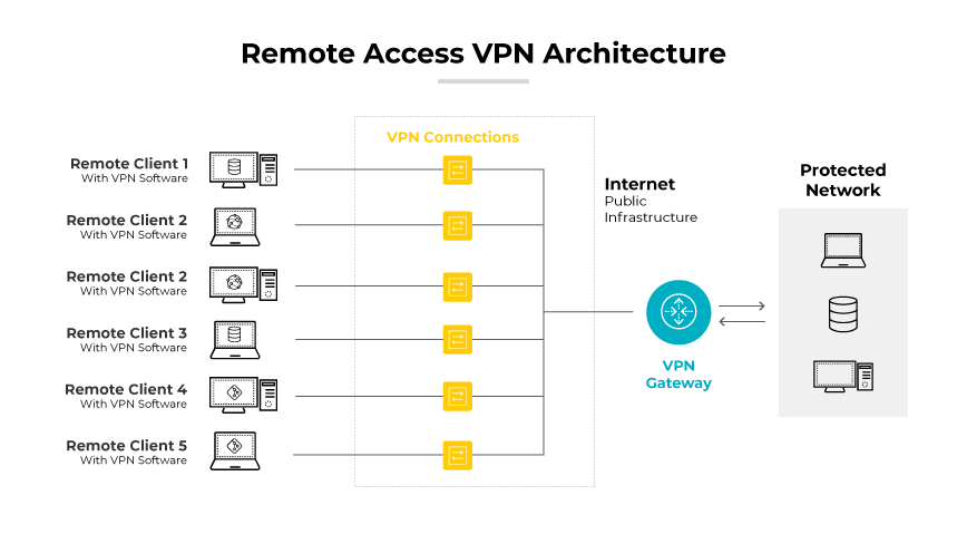 远程访问 VPN 架构，在客户端、互联网和受保护网络之间建立连接。