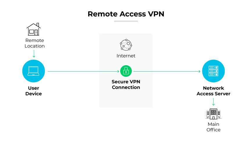 远程访问 VPN 允许远程用户安全地连接和使用公司主数据中心的应用程序和信息,并对传输和接收的所有用户数据进行加密。 远程访问 VPN 允许远程用户安全地连接和使用公司主数据中心的应用程序和信息,并对传输和接收的所有用户数据进行加密。