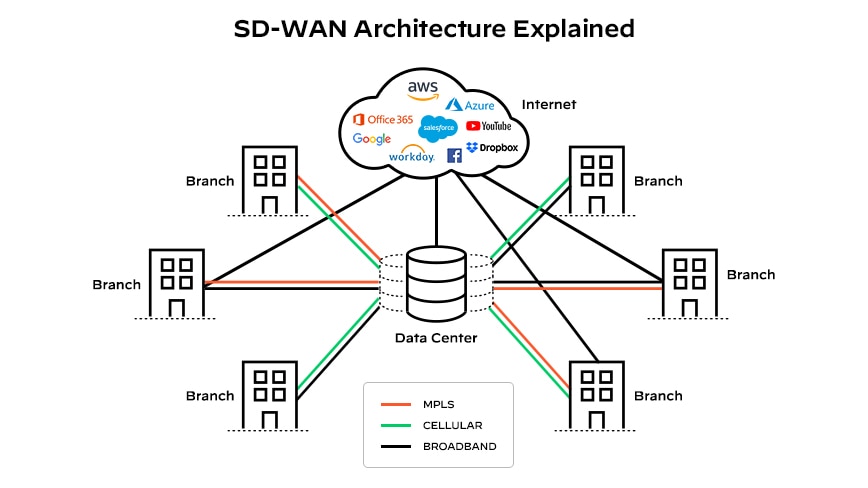SD-WAN 架构