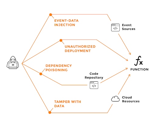事件数据注入攻击面