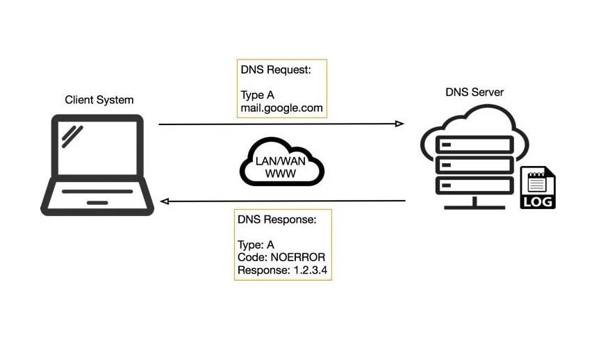 Diagram depicting a simplified DNS operation