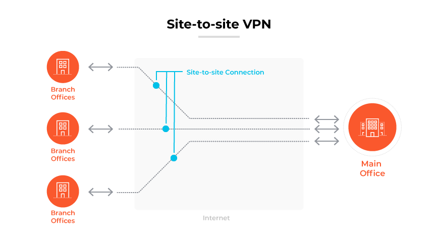 站点到站点 VPN 通过互联网将一个总办事处与三个分支办事处安全地连接起来。