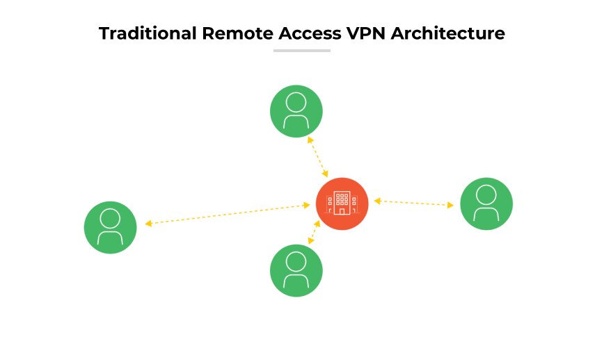 远程访问 VPN，中央建筑图标通过虚线与三个用户符号相连。