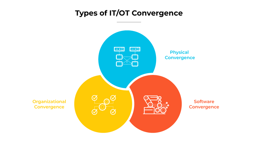 显示 IT/OT 融合类型的维恩图:物理、组织和软件。 显示 IT/OT 融合类型的维恩图:物理、组织和软件。