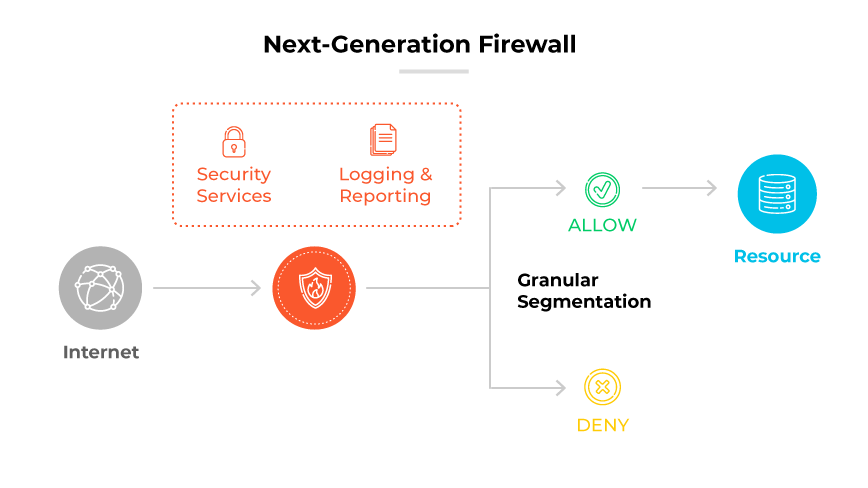 NGFW 流程顯示網際網路到防火牆的安全服務與 Logging。根據規則允許或拒絕存取資源。 NGFW 流程顯示網際網路到防火牆的安全服務與 Logging。根據規則允許或拒絕存取資源。