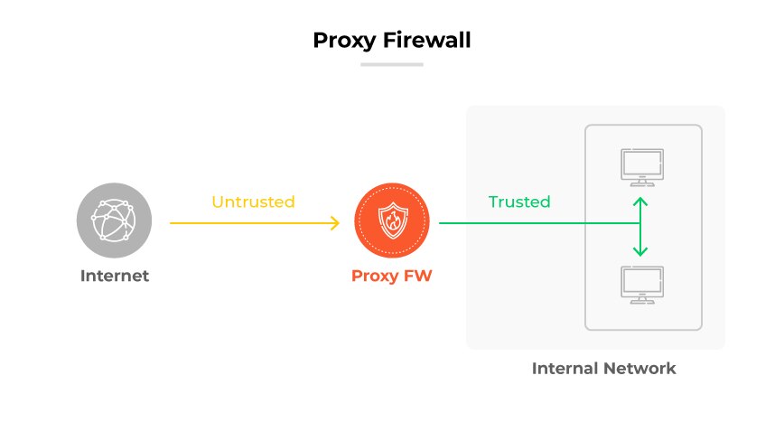 Proxy Firewall (FW) 程序:網際網路流量在通過 Proxy FW 到「受信任」的內部網路之前,都會被標示為「不受信任」。 Proxy Firewall (FW) 程序:網際網路流量在通過 Proxy FW 到「受信任」的內部網路之前,都會被標示為「不受信任」。