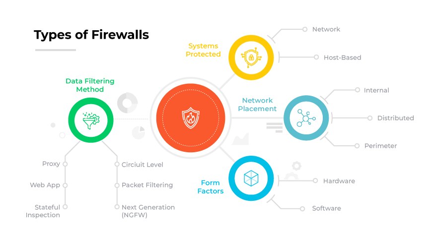 Tipos de firewall con categorías como "Sistemas protegidos" y "Factores de forma" que se ramifican en iconos como globos, cajas y escudos. Tipos de firewall con categorías como "Sistemas protegidos" y "Factores de forma" que se ramifican en iconos como globos, cajas y escudos.