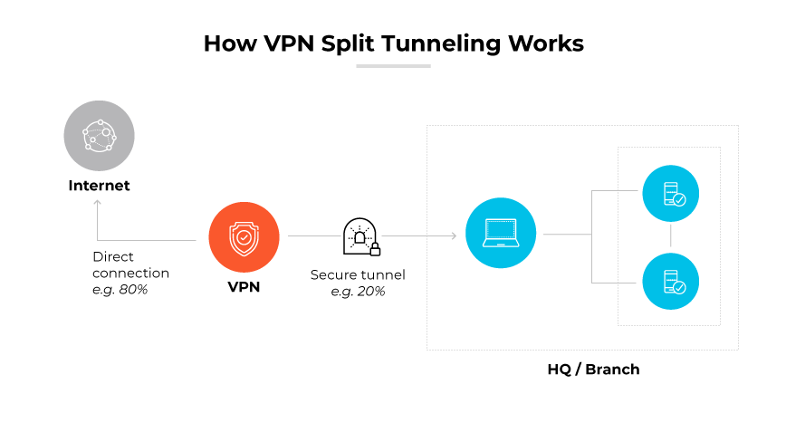 显示 VPN 分离隧道的图表，以及直接和安全隧道连接的百分比。