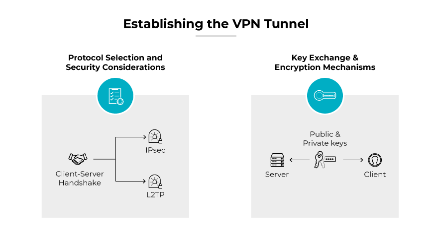 图中标有 "Ȯstablishing the VPN Tunnel"（建立 VPN 隧道），描述了建立 VPN 的第三步，重点是协议选择和密钥交换机制。它分为两个部分。左侧的 "协议选择和安全考虑因素 "部分有 IPsec 和 L2TP 图标，强调客户端-服务器握手过程。右侧的 "密钥交换和加密机制 "部分说明了服务器和客户端之间使用公钥和私钥的情况。