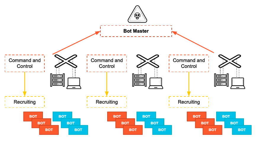 对手用来招募和控制 BOT 设备的 C2 服务器,从而形成一个由被入侵机器组成的网络。 对手用来招募和控制 BOT 设备的 C2 服务器,从而形成一个由被入侵机器组成的网络。