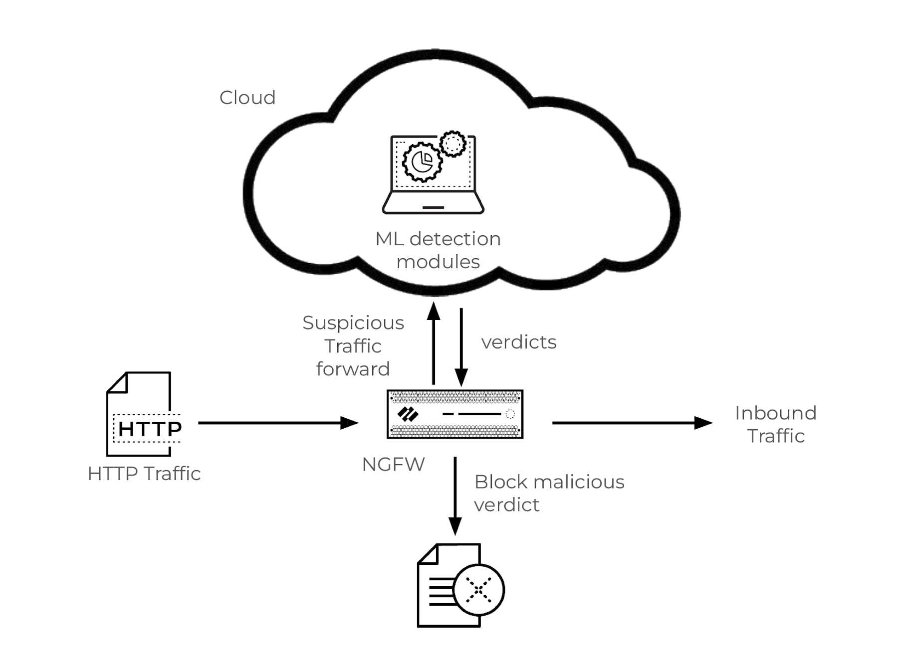 利用 NGFW 和基于云的机器学习分析和阻止 HTTP 流量中的 SQL 注入攻击 利用 NGFW 和基于云的机器学习分析和阻止 HTTP 流量中的 SQL 注入攻击