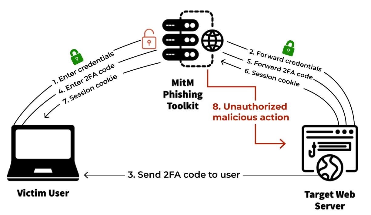 MitM 网络钓鱼攻击的可视化示意图(摘自《捕捉透明网络钓鱼》)。 MitM 网络钓鱼攻击的可视化示意图(摘自《捕捉透明网络钓鱼》)。
